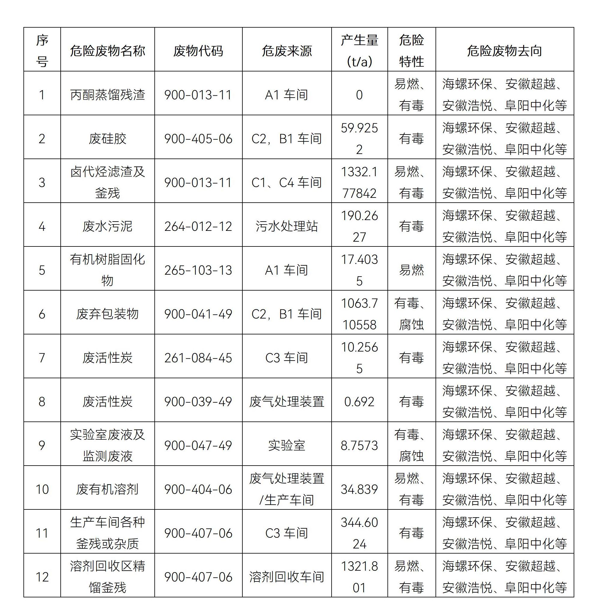 安慶飛凱危險廢物污染環(huán)境防治信息公開2025年_01.jpg