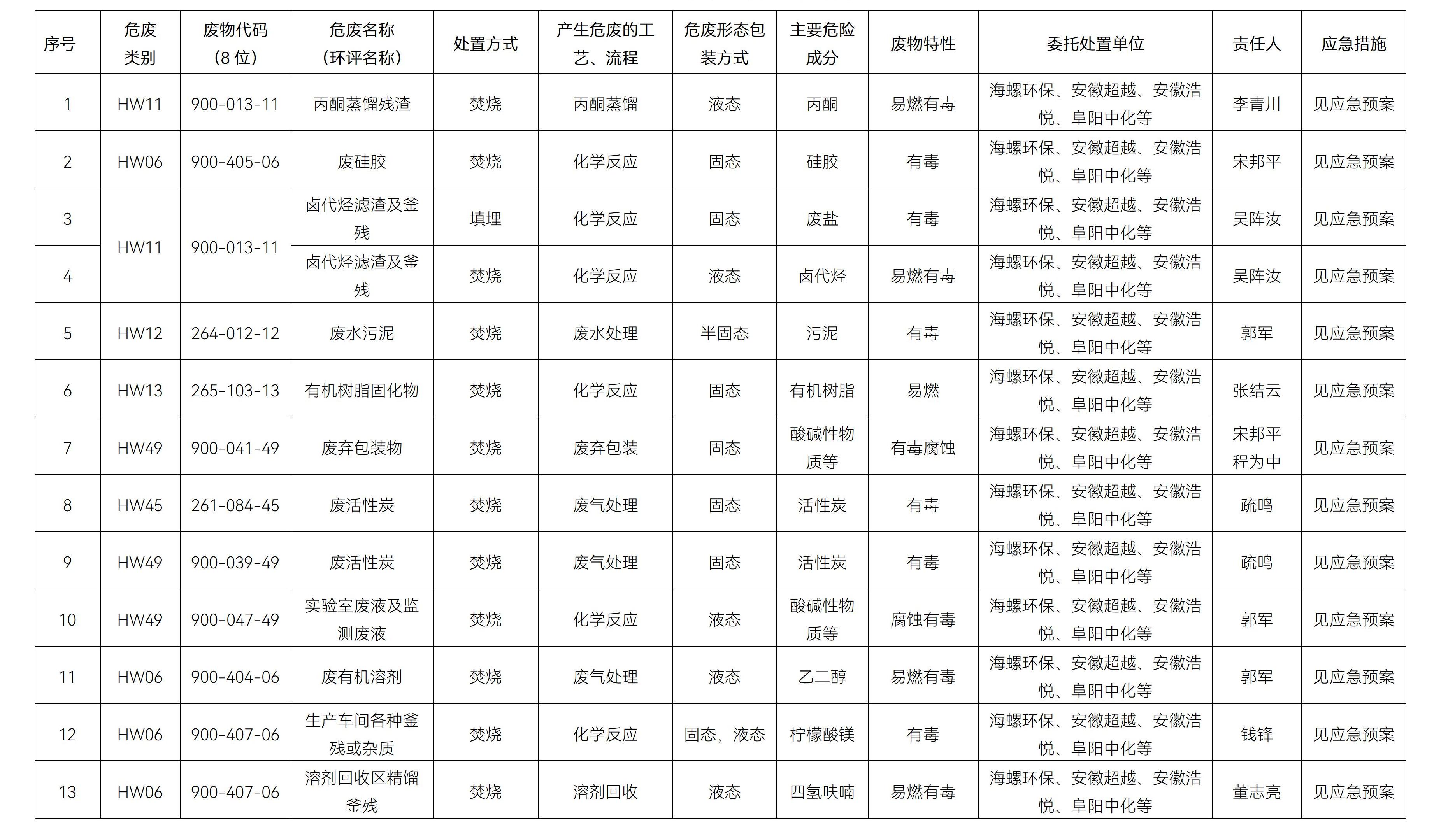 安慶飛凱危險廢物污染環(huán)境防治信息公開2025年_02.jpg