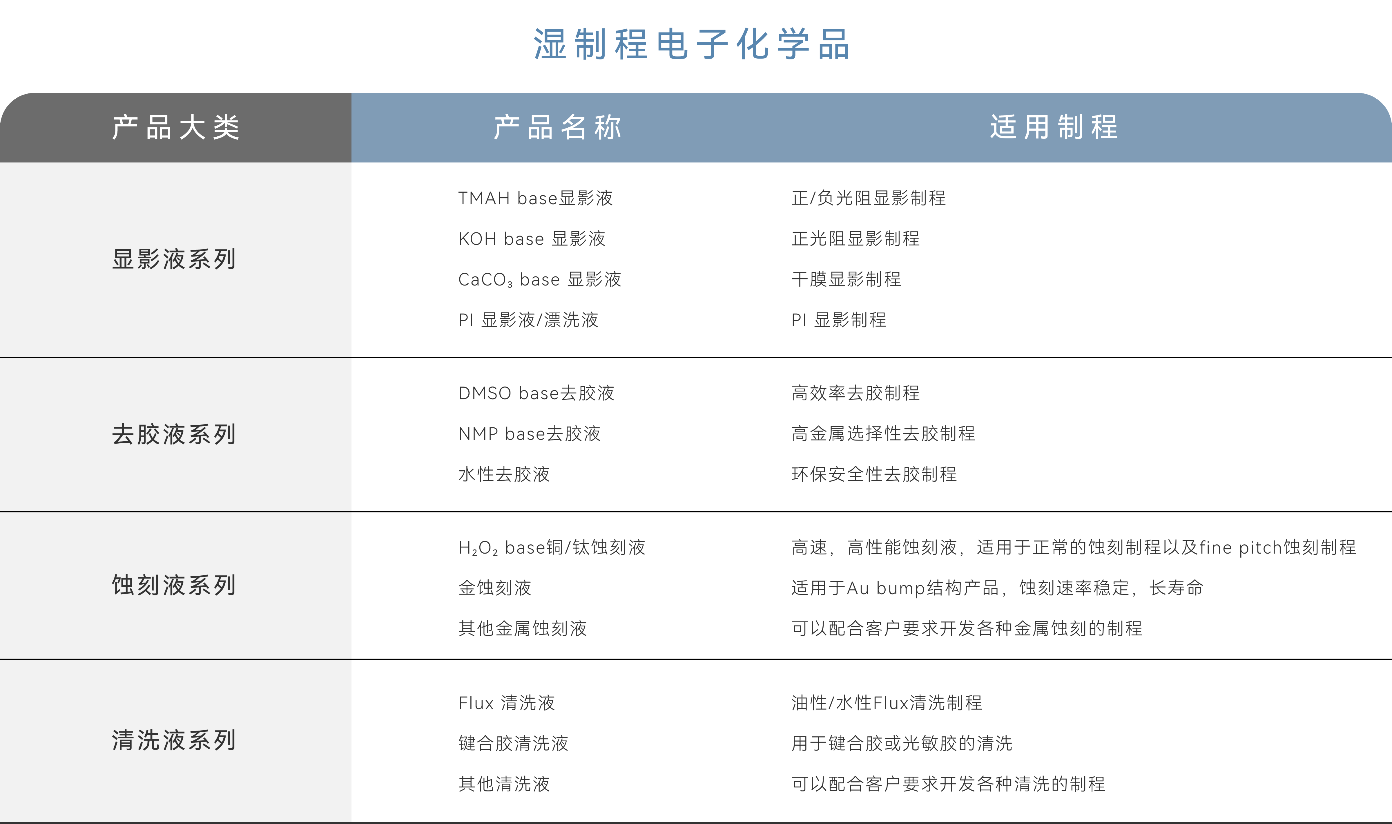 濕制程電子化學品.png
